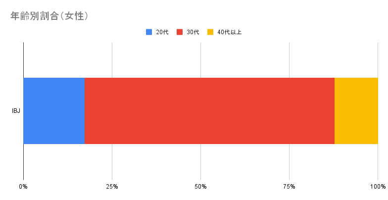 IBJ　女性　年齢層