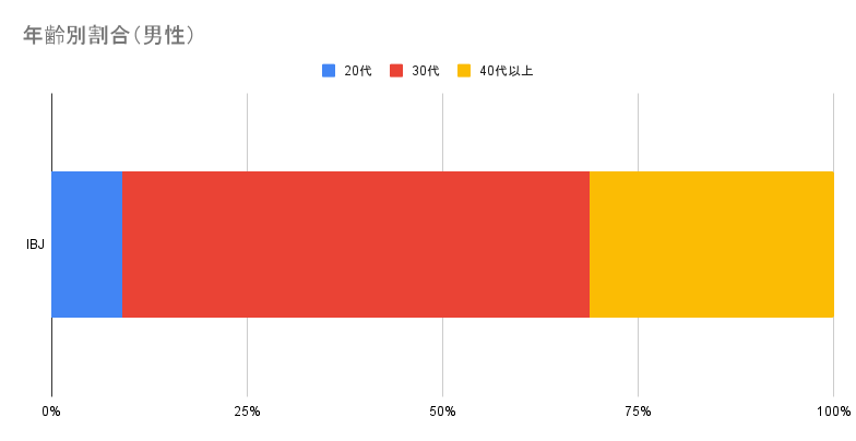 IBJ　男性　年齢層