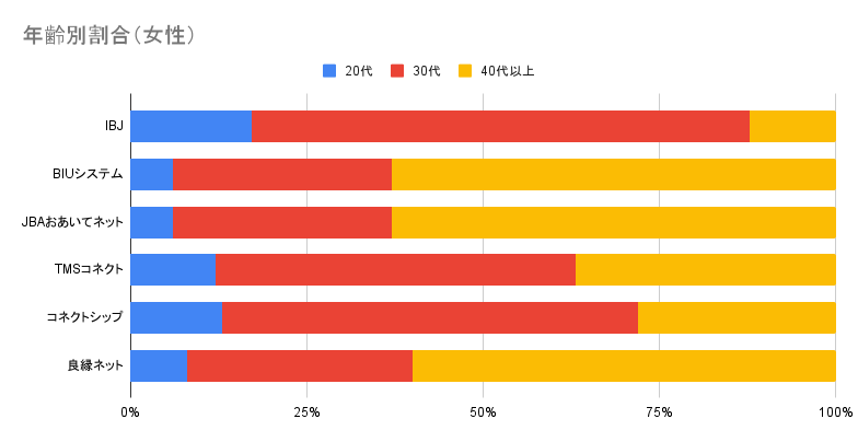 IBJ、BIUシステム、JBAおあいてネット、TMSコネクト、コネクトシップ、良縁ネット_年齢別割合（女性）
