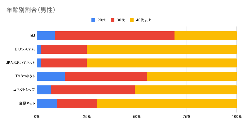 IBJ、BIUシステム、JBAおあいてネット、TMSコネクト、コネクトシップ、良縁ネット_年齢別割合（男性）