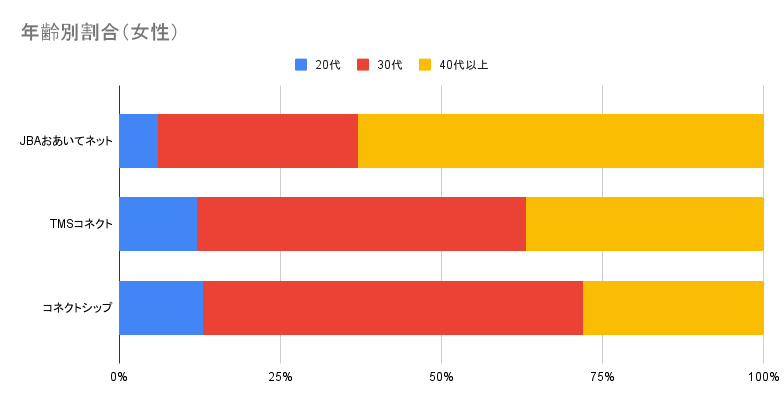 JBA・SCRUM・コネクトシップ　年齢層　女性