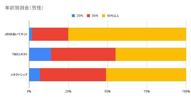 JBA・SCRUM・コネクトシップ　年齢層　男性